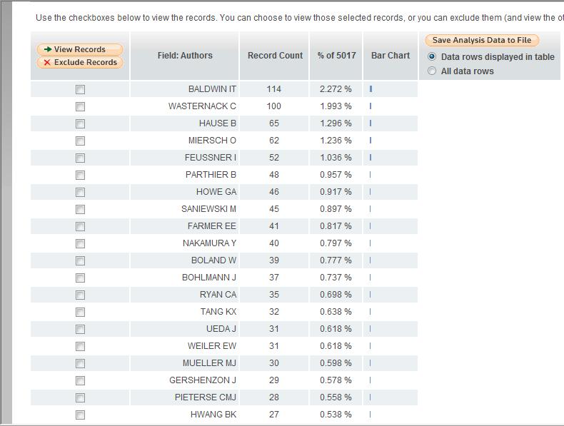 Web of Science: Analyze Results