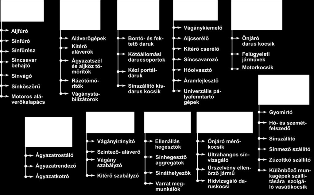 Részei: - Vontató szerelvény - Kaparószalag - Felhordó szállítószalag - Vibrációs osztályozógép - Kihordó szalagok - Megemelt vágány Műveletek: - Indítószint elkészítése