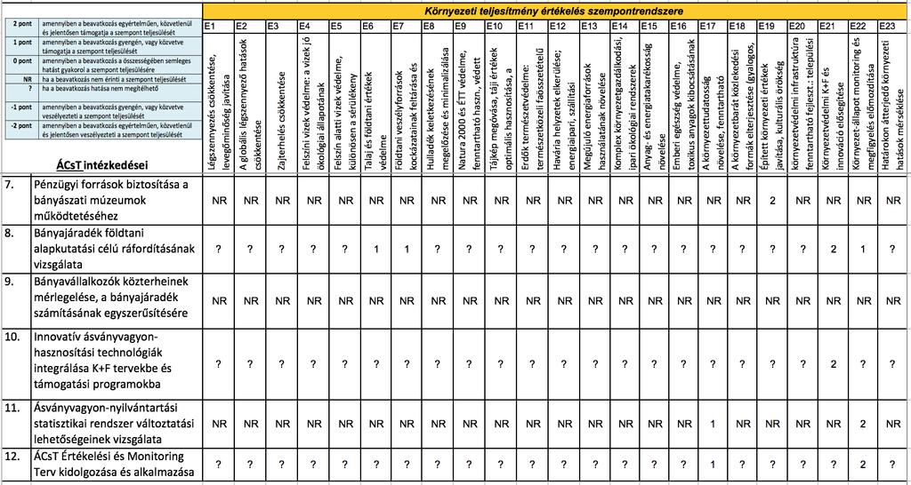 1. melléklet. Az ÁCsT környezeti teljesítményértékelése (folyt.