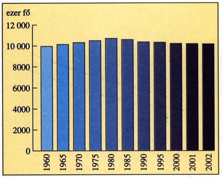 10 M072-501-2-2M E2 MAGYARORSZÁG / MADŽARSKA 16. Magyarország Európa legkedvezőtlenebb demográfiai helyzetű országai közé tartozik. A grafikon segítségével oldja meg az alábbi feladatokat.