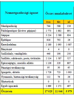 Munkabalesetek