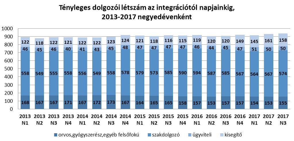 Rezidensi létszám: Az adott évben rezidensként dolgozók számát az alábbi táblázat tartalmazza.