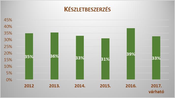 Az alábbi kimutatás a készletbeszerzés évenkénti arányát mutatja eft 2012 2013. 2014. 2015. 2016. 2017.