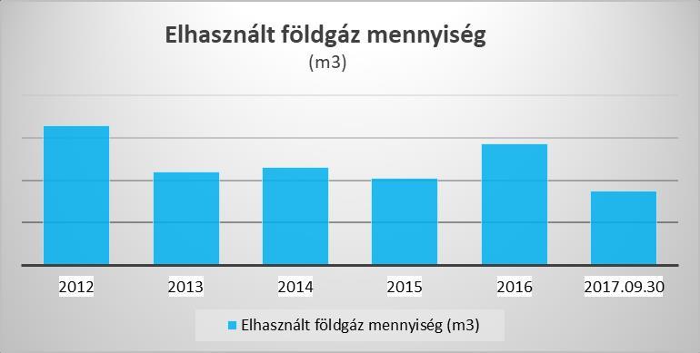 . A tárgyévben a mosodai tevékenység július 01-jével történő kiszervezése további gázfelhasználás csökkenést eredményez.