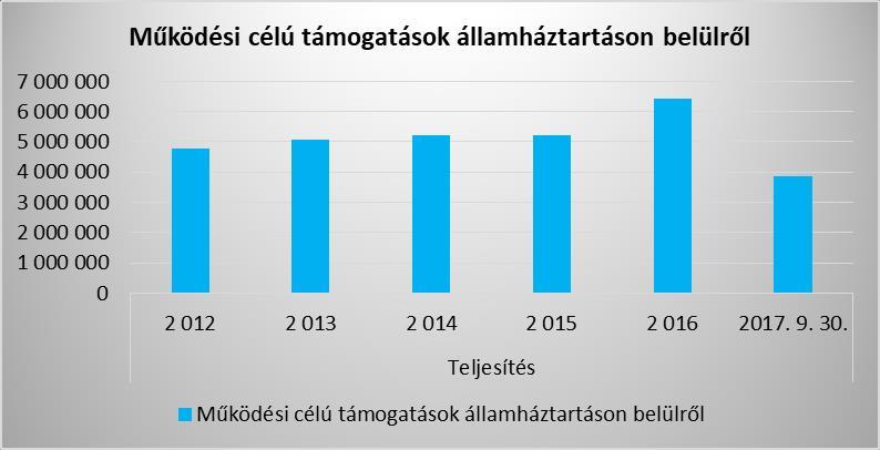 Működési bevételeink is azonos szinten mozogtak az elmúlt években; ami a növekedést eredményzete 2016-ban, az az év végén folyósított konszolidációs támogatás.