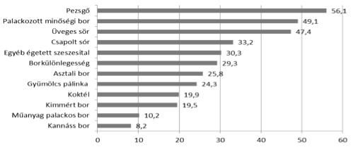 2. ábra szeszes italok fogyasztási aránya (%) Forrás: Magyar Turizmus Rt.