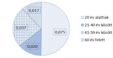 3. ábra a részegség (%) Forrás: saját szerkesztés Az ábra adatait elemezve az előzőekben elmondottak a fiatalok részegsége tekintetében is leolvashatók.