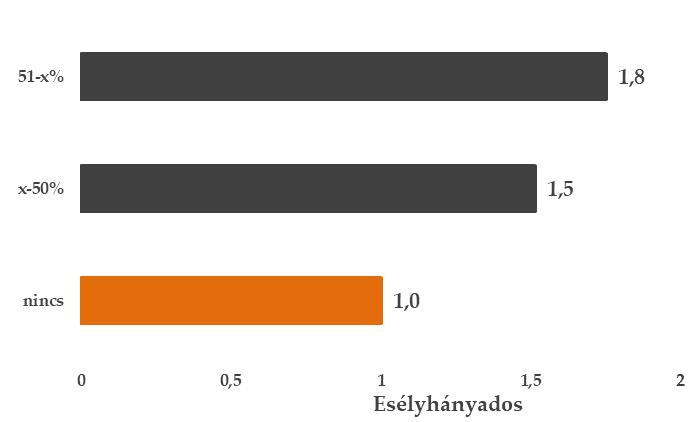 Export tevékenység szerint Tulajdonosi háttér szerint Földrajzi elhelyezkedés szerint Vállalati létszám szerint Forrás: NGM, GVI: Rövistávú Munkaerőpiaci Előrejelzés a 2018-as évre (n=4407) A