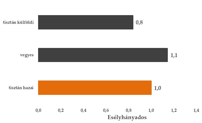 Az ábrákon esélyhányadosok értékei láthatóak, amik kifejezik, hogy a referenciacsoporthoz képest hányszor nagyobb vagy kisebb valószínűséggel találunk optimista várakozásokat megfogalmazó