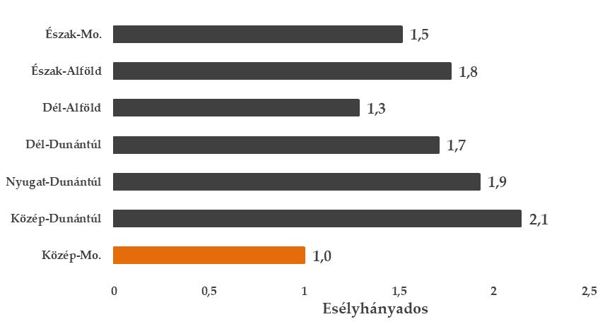 Ha az esélyhányados értéke 1, akkor az adott csoportban az optimizmus nem tér el a referencia csoportétól.