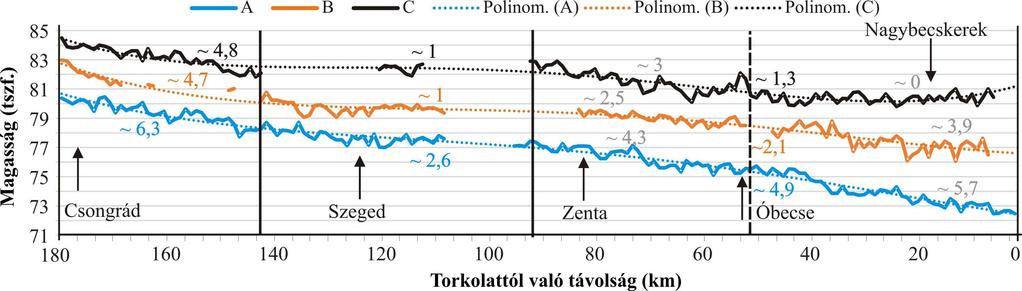 azonban jegyeznem, hogy az így kapott értékek csupán közelítő adatok, hiszen a korábbi ártéri felszínek magasságát módosíthatták a későbbi folyamatok (pl.