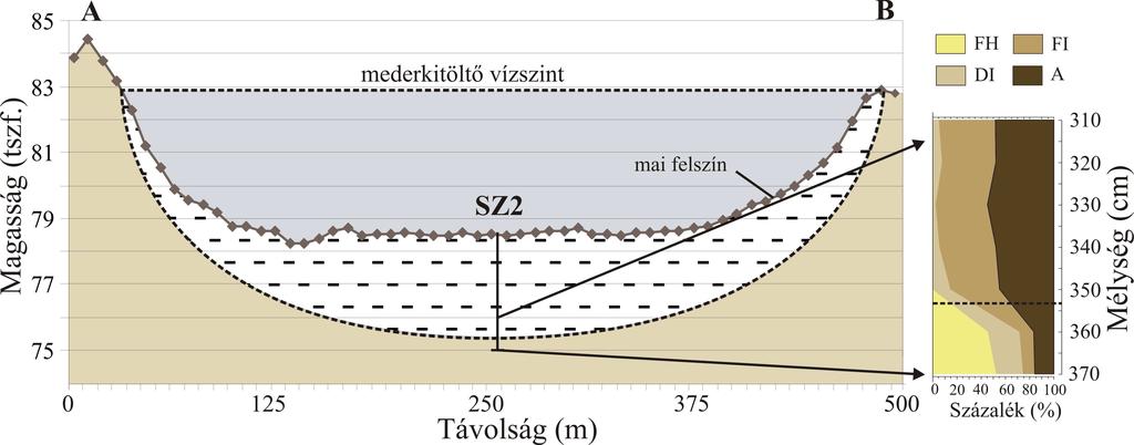 A képződmény részletes vizsgálatához mélyített SZ1 fúrás az eróziós szigethegy egy ívesen húzódó, magasabb és idősebb övzátonyának középső részén létesült.