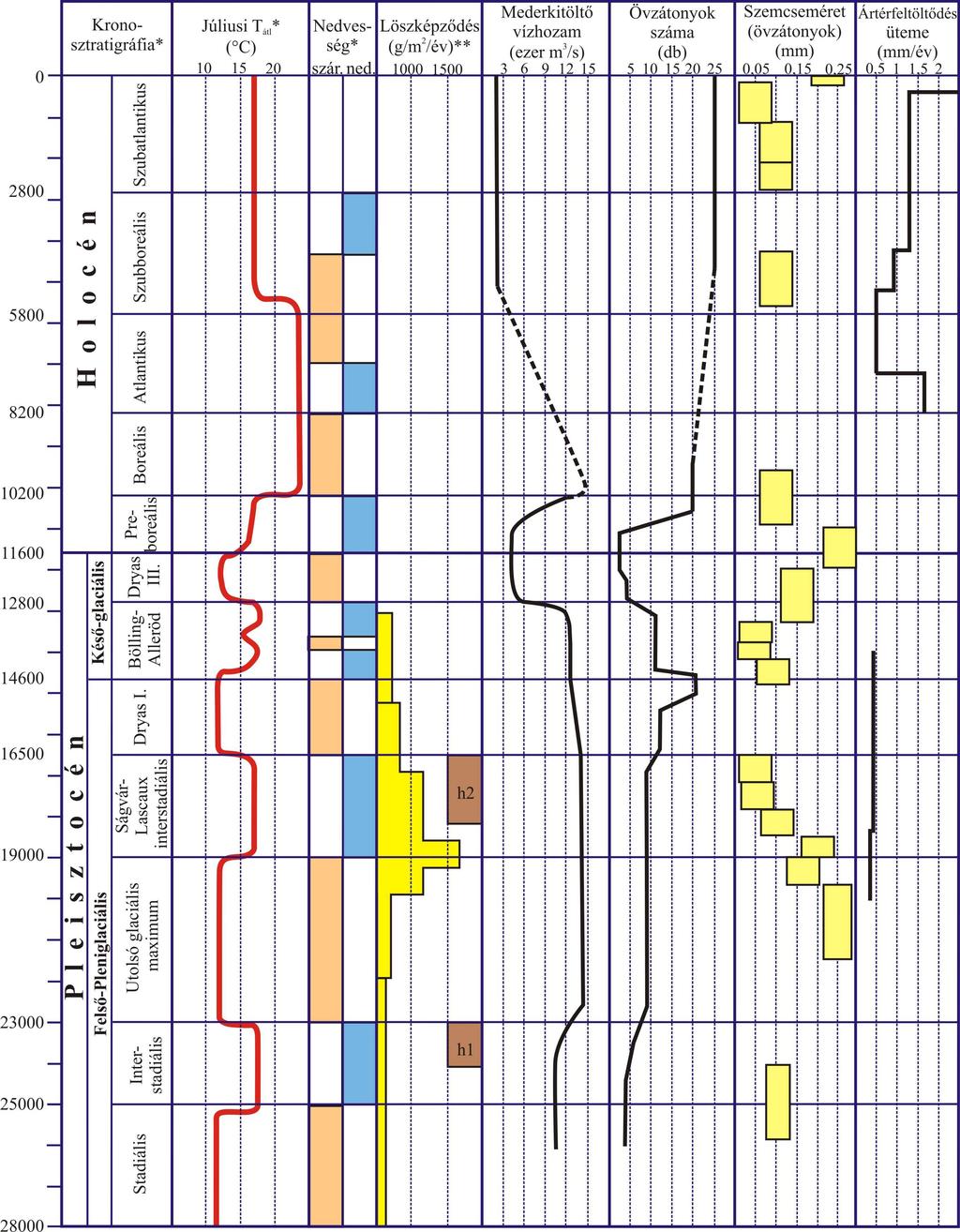 6.1. ábra: Az Alföld késő-pleisztocén és holocén klimatikus és környezeti változásai (*Gábris és Nádor 2007, ** Gábris 2007, valamint Sümegi et al.