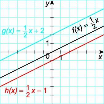 Lineáris függvény Az f(x) = mx + b alakú függvényeket, ahol m 0 és m, b R elsőfokú függvénynek nevezzük.
