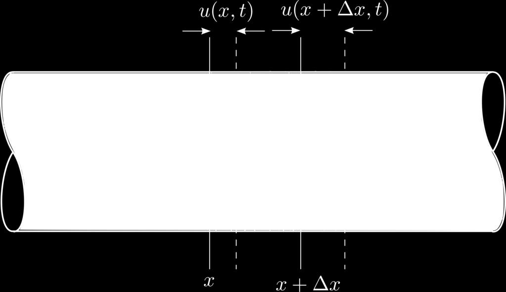 Ha az x pontbeli réteg t pillanatban u(x, t-vel mozdul el, az x + x-ben lev réteg ugyanakkor u(x+ x, t- vel mozdul el, a x vastagságú réteg deformációja u(x+ x, t u(x, t (6.1 ábra.