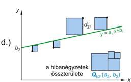 Leárs regresszó megoldás lehetőségek: 1. teljes égzetté kegészítés pl. = -6+14 = (-3) +5, mmum = 3-ál.