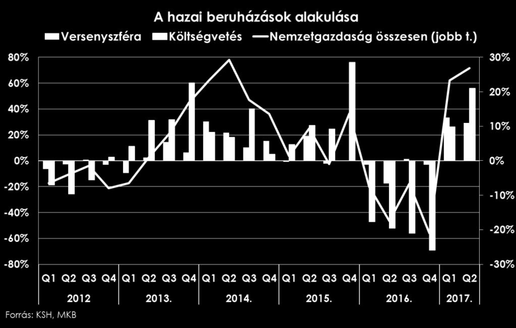 A többletet a nem-opec kitermelés növekedése okozza, ami a 2017-es 0,7 millió hordós növekedést követően, 2018-ban várhatóan 1,4 millió hordóval fog emelkedni.