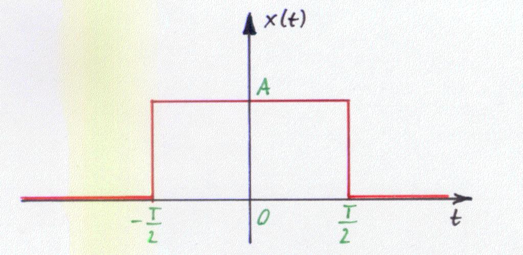 Nem periodikus, véges energiájú jel spektruma A jelalak és a spektrum (Fourier transzformált) kölcsönösen és egyértelműen meghatározzák egymást.