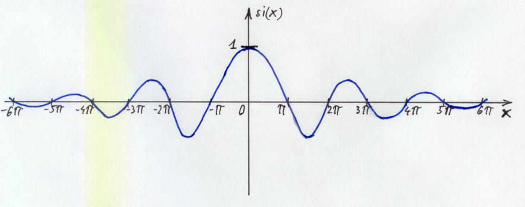 Periodikus négyszögimpulzus sorozat spektruma A si(x) függvény általánosan: Főbb