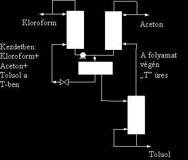 2.2 Kolonna konfiguráció Egy új, háromkolonnás berendezést javasolunk a kloroform-aceton-toluol háromkomponensű elegy nyomásváltó szakaszos desztillációval történő elválasztásához.