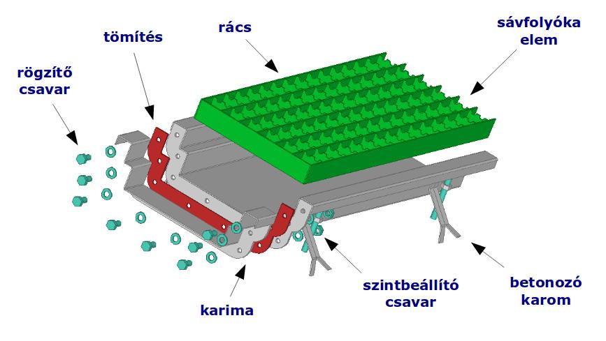 A dobozokhoz alapváltozatban 115 mm mélységben karimával csatlakoznak a maximálisan 3 m hosszú folyókaszakaszok, amelyek felépítése a 3.