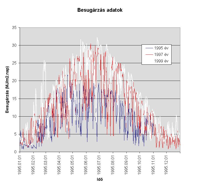 44. ábra. A Látóképi kísérleti területre mért besugárzás értékek évi menete az 1995, 1997 és 1999 években.