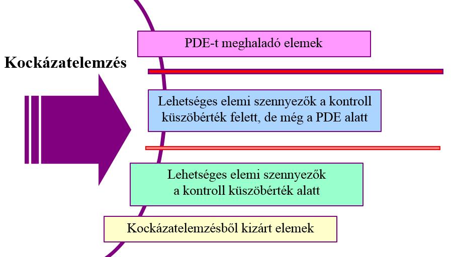 Kockázat értékelése a mért/előre jelzett szint és a PDE