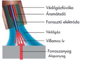 - 13-1.3.1 VFI forrasztás folyamata Az eljárás elvi részei nagyrészt hasonlóak a védőgázas fogyóelektródás ívhegesztéshez (VFI).