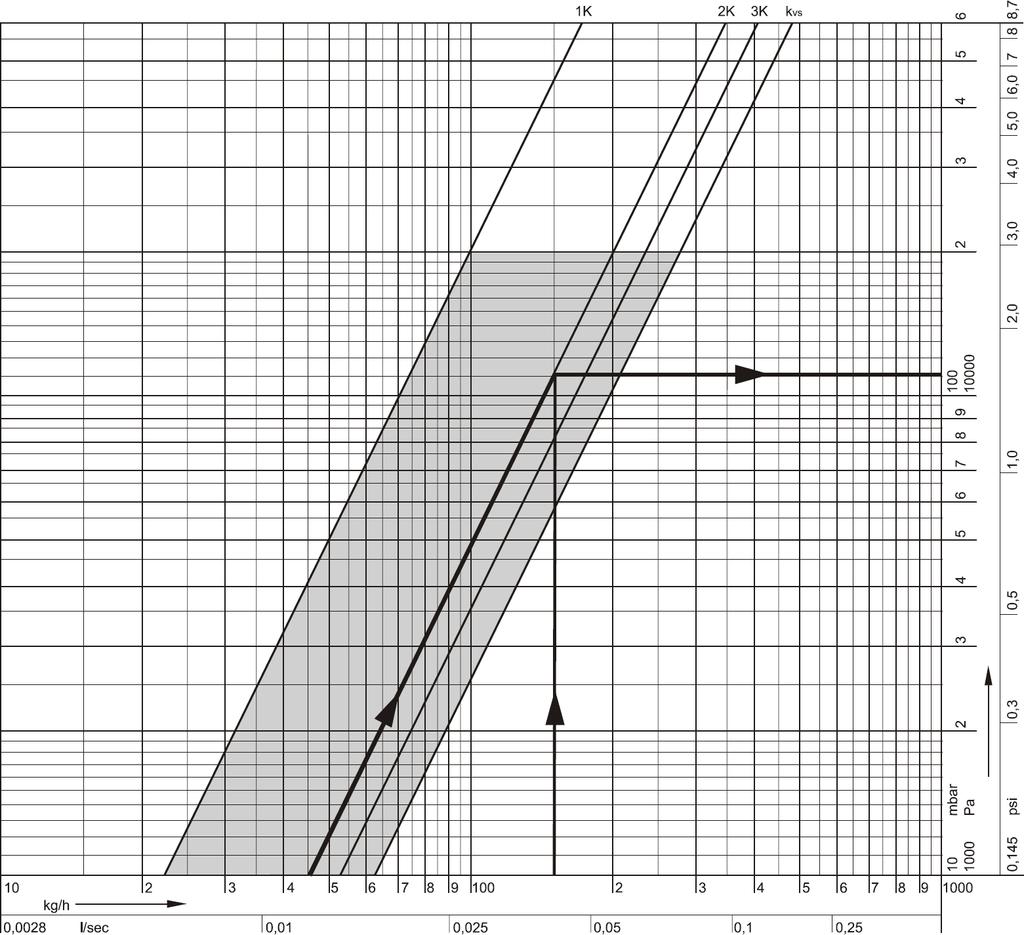 Térfogatáram ábra Nyomáscsökke Töme gáram Ajánlott üzemi tartomány Arányossági tartomány K 2K 3K nyitva = kvs kv-érték 0,22 0,45 0,52 0,62 cv-érték 0,26 0,53 0,6 0,73 Tervezési példa Adott: