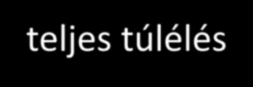 TMZ and RT in primer GBM-ben teljes túlélés % 100 90 80 70 60 50 40 30 20 10 0 RT 0 6 12