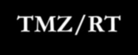 174 109 57 27 4 R Stupp, et al. Proc ASCO 2004; abs #2. TMZ/RT Median OS, mo: 12.1 14.