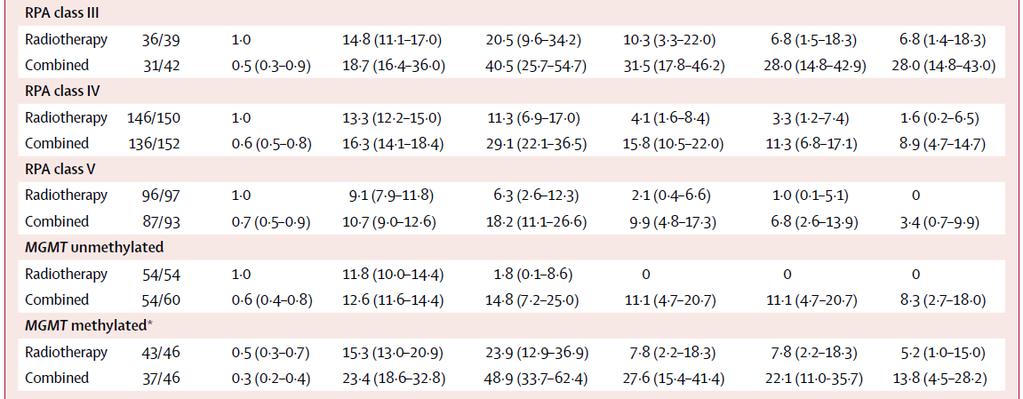 RPA (rekurzív partíció analízis) RPA III: < 50 év, PS 0, MMSE >27, komplett rezekció RPA IV: <50