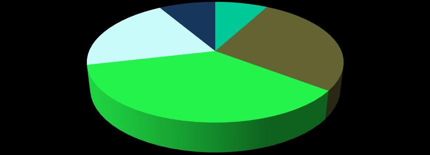 31,7 Nem 68,3 Lány Fiú 20,1