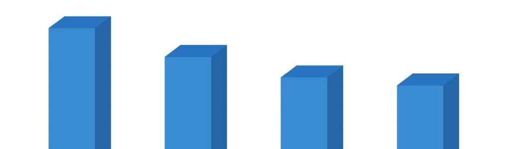 Az OBH elnökének kinevezési jogkörébe tartozó üres bírósági vezetői álláshelyek alakulása 2013-2016. évek között 39 32 27 25 2013 2014 2015 2016 3. A bírósági szervezet és vezetői feletti kontroll 3.