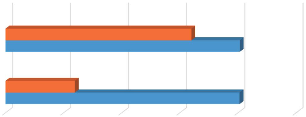 Beszédes adat, hogy 2016-ban az elektronikus eljárások több mint felében, összesen 54,83%- ában az illetékfizetésre EFER útján került sor. 4.2.10.2. Érkező ügyek súlyszáma A 2015-ben bevezetésre került, a bírói munkateher-mérést szolgáló súlyszám rendszer működésének bírósági tapasztalatai 2016-ban kerültek megosztásra.