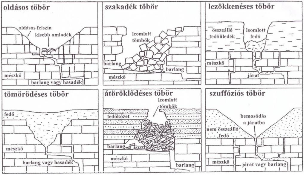 1. ábra: A töbrök típusai (WILLIAMS 2004) Fig. 1: Doline types (WILLIAMS 2004) 2. Kutatási terület Adatgyűjtést a Mecseki karszt Örfűi részén folytattunk.
