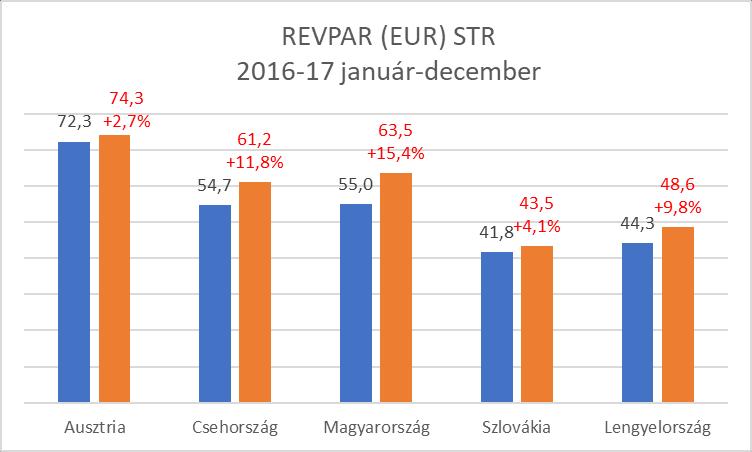 4 - Budapesten a múlt évben a szállodák átlagos kihasználtsága 74,3% (a bázisnál 3,3%ponttal nagyobb), bruttó átlag szoba ára 25.541 Ft (index: 112,9%), bruttó REVPAR mutatója 18.