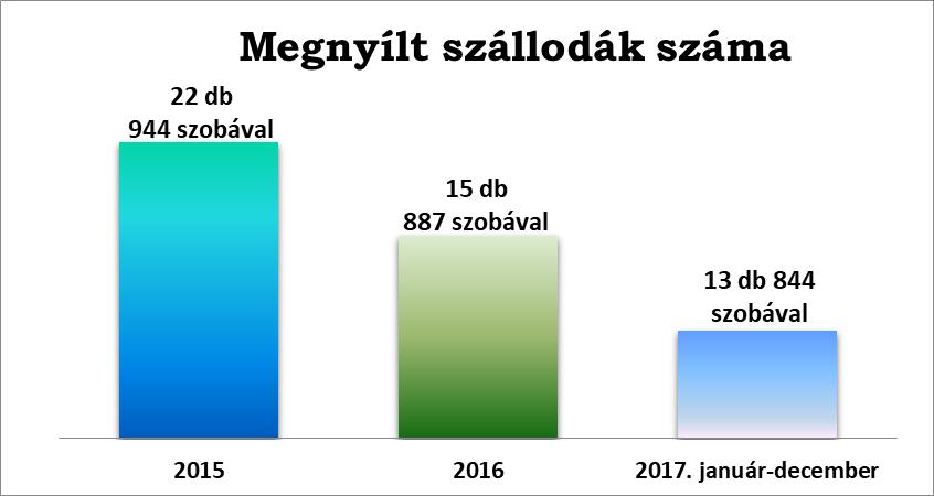 7 RÉSZLETES ELEMZÉSEK HAZAI SZÁLLODAI KAPACITÁS (1. sz. melléklet) - A KSH adatai szerint a magyarországi szállodai kapacitás 2017 decemberében összesen 55.