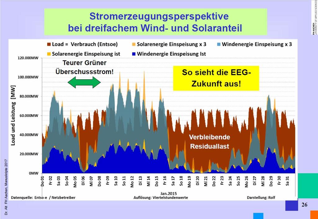 Mia helyzet háromszoros szél és naperőművi termelés esetén?