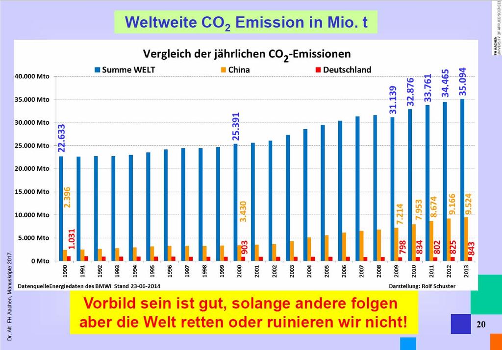 CO2 emisszió