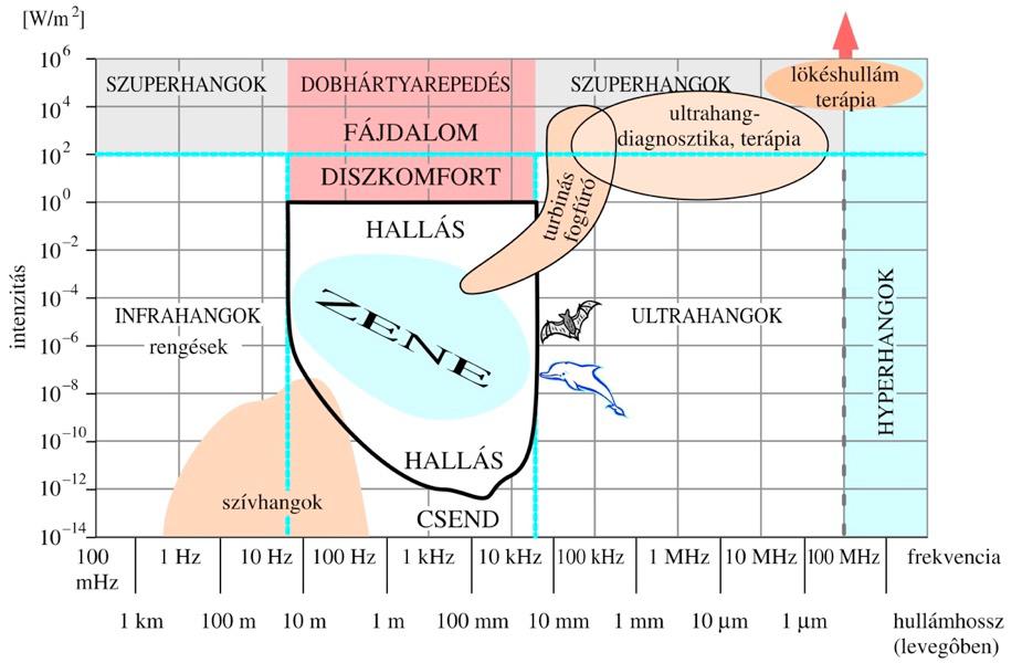 Hangok frekvenciája és intenzitása n(db) = 10 lg J 1