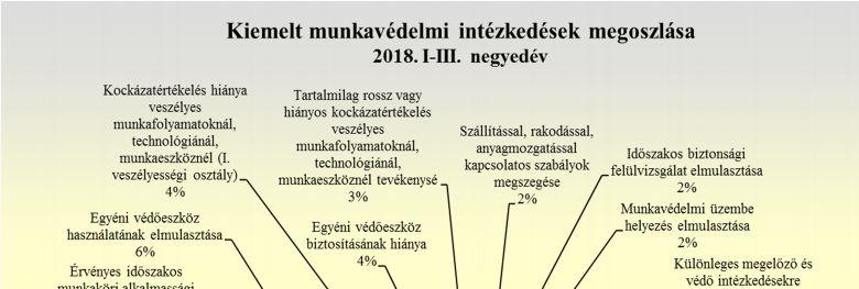 2.1. Kiemelt intézkedések A kiemelt érdemi intézkedések a munkavállalók életét, testi épségét, egészségét jelentősen veszélyeztető munkáltatói szabályszegésekre utalnak.