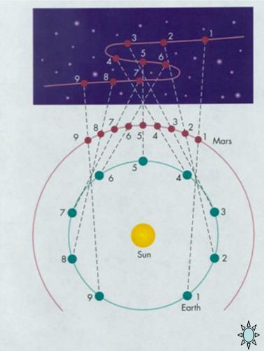 Kopernikusz előnye A hurkok magyarázata: látszólagos, nem valódi mozgások.