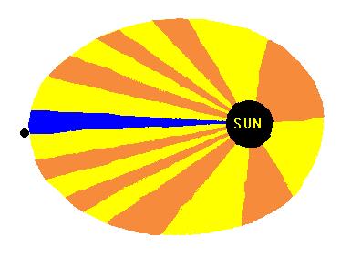 A keresés melléktermékei : bolygómozgás-törvények 1. A bolygók nem kör-, hanem ellipszis-pályán keringenek a Nap körül, amely az egyik fókuszpontban áll. 2.