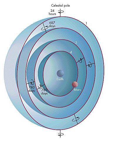 Az első megoldás: Eudoxosz Homocentrikus szférák rendszere: egy-egy égitest mozgása több, azonos kp-ú, eltérően forgó gömbhéj forgásának eredője a Nap és a Hold esetén 3, a bolygók esetén 4