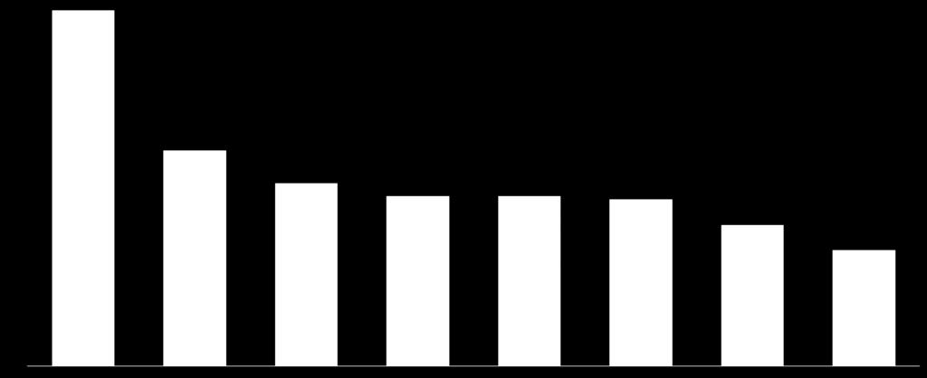 Fix költségek Munkaerő Egyéb változó költségek Takarmány 0,3 1,5 0,2 0,2 Norway