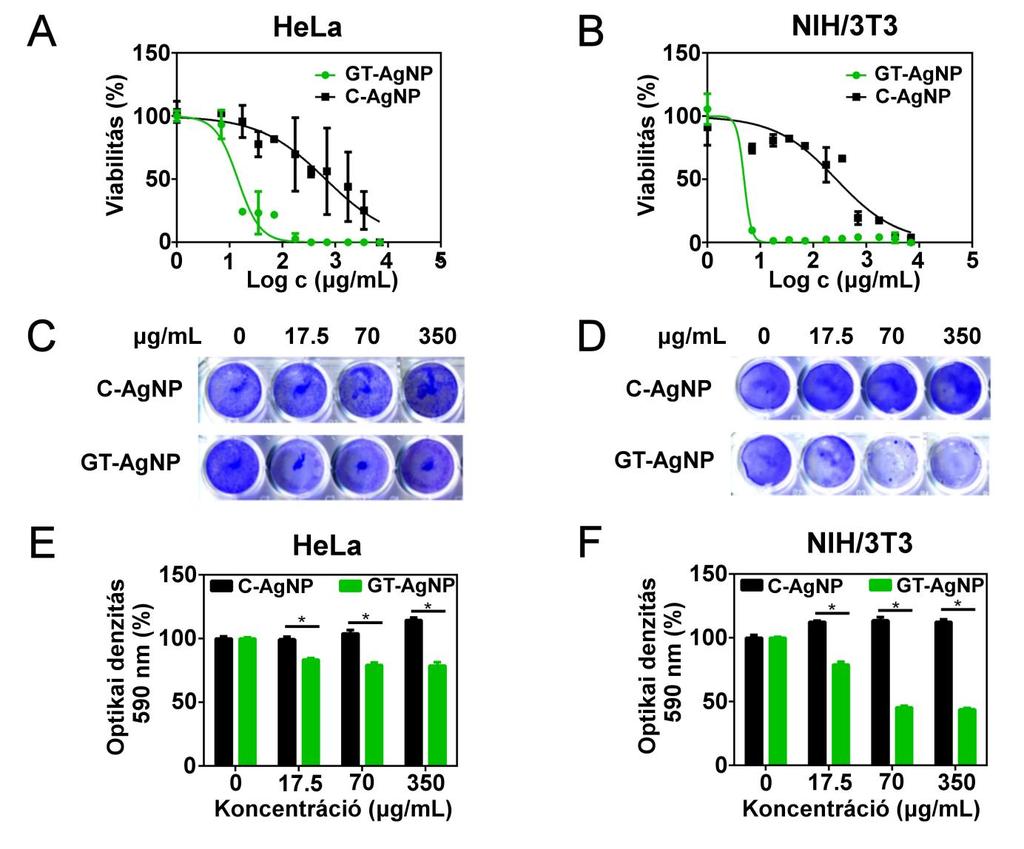 Eredmények és értékelésük 5.21. ábra. A növényi kivonatok segítségével előállított ezüst nanorészecskék antiproliferatív és citotoxikus hatása.