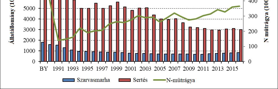 A mezőgazdasági kibocsátások főbb forrásai BY-2016 Forrás: Hungary -National Inventory Report for