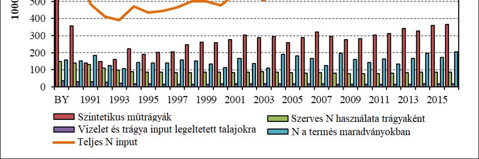 Talajba kerülő nitrogén input trendjei Forrás: Hungary -National Inventory Report for 1985-2016.