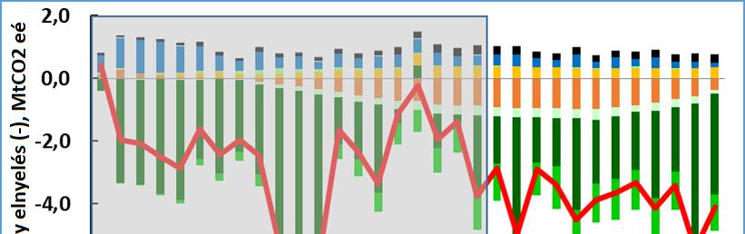 A LULUCF-szektor emisszió/nyelési trendjei földhasználat, földhasználat váltás alkategóriák szerint 1985-2016 Megjegyzés: CL-CL: Szántó marad szántó;l-cl: Szántóvá alakított föld;gl-gl: Gyep